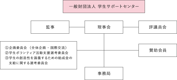組織図 一般財団法人 学生サポートセンター ①企画委員会(全体企画・国際交流)②学生ボランティア活動支援選考委員会③学生の創造性を涵養するための助成金の 支給に関する選考委員会